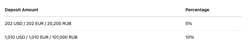 Fresh Forex ─ 10% Crypto Deposit Bonus